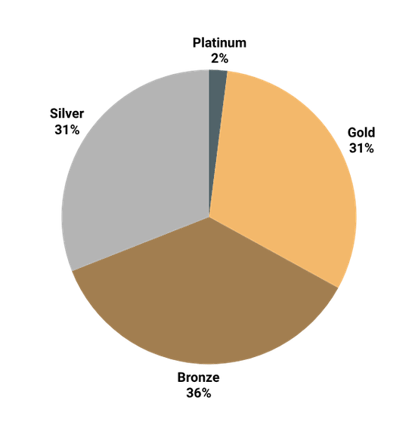 Adviser badge distribution