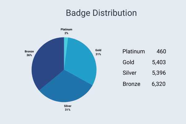 Badge Distribution